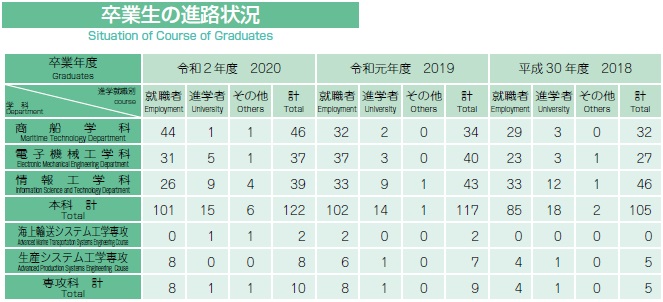 Situation of Course of Graduates