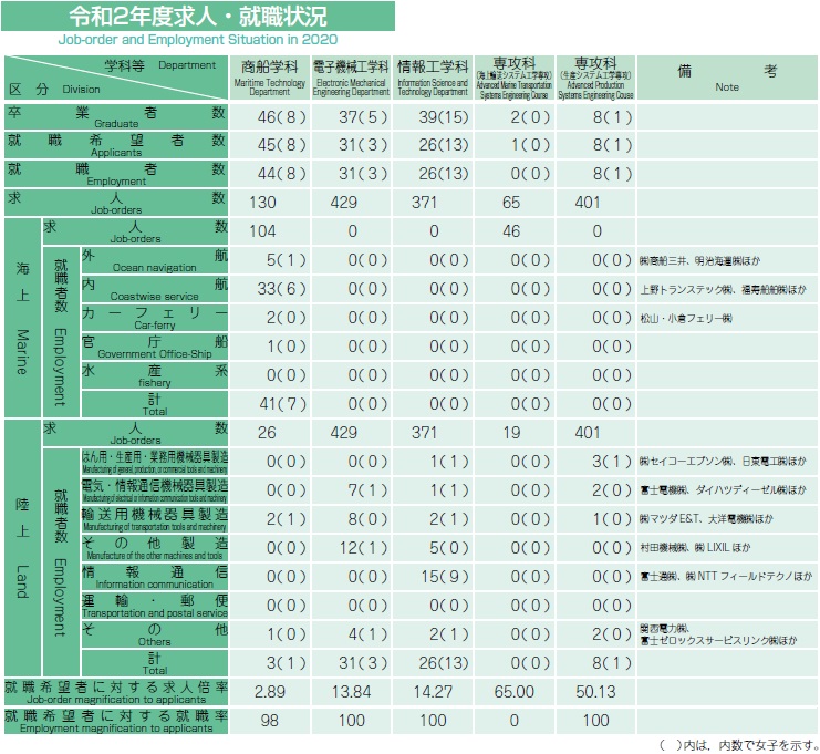 Job-order and Employment Situation in 2020