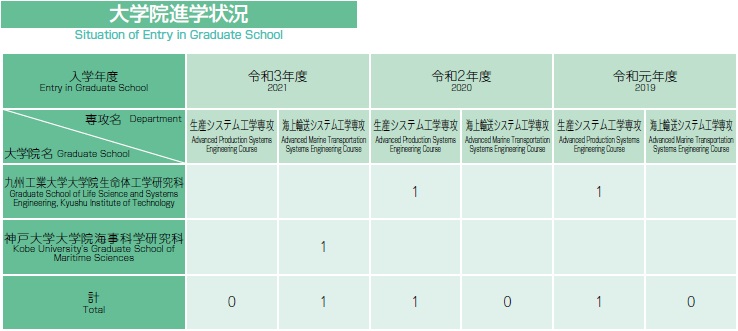 Situation of Entry in Graduate School