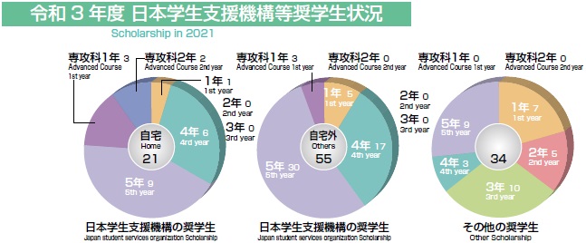 日本学生支援機構等奨学生状況