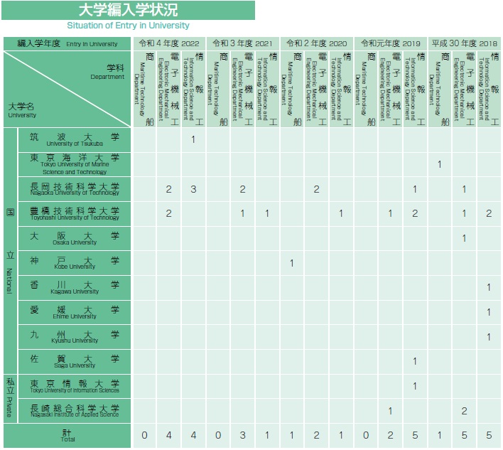 大学編入学状況