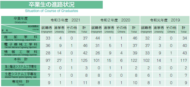 卒業生の進路状況