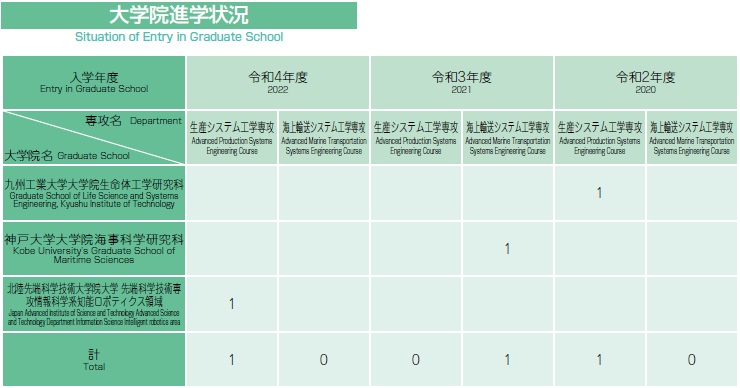 大学院進学状況