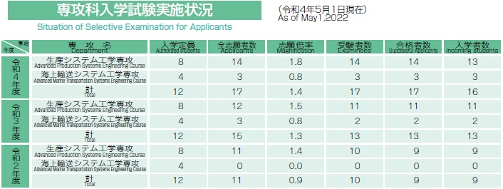 専攻科入学試験実施状況