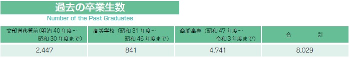 過去の卒業生数