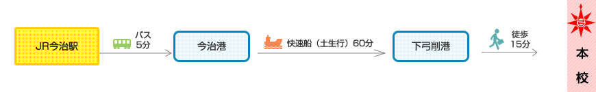 四国方面からの経路