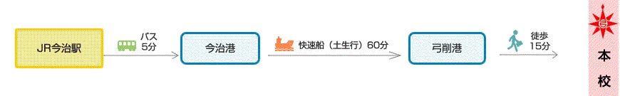 四国方面からの経路