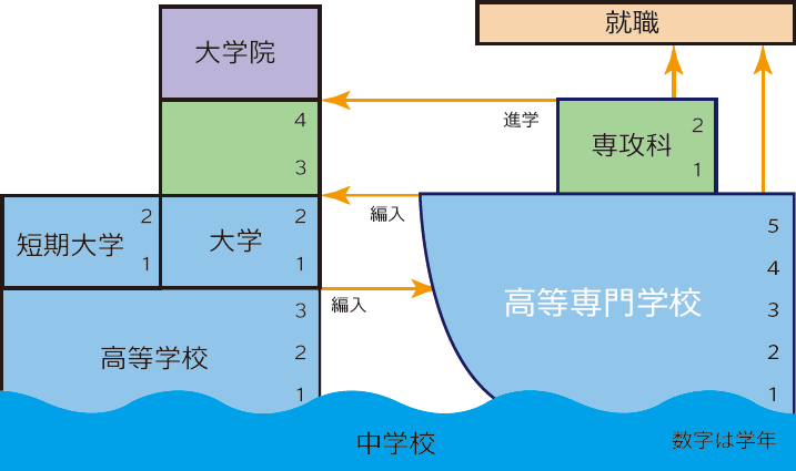 高等専門学校教育制度