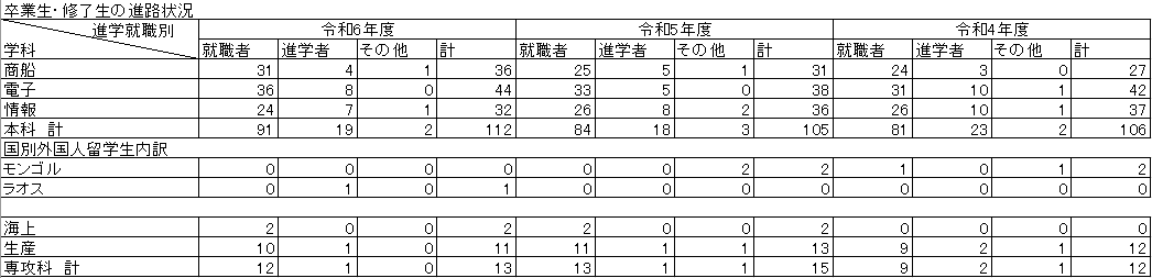 卒業生・修了生の進路状況