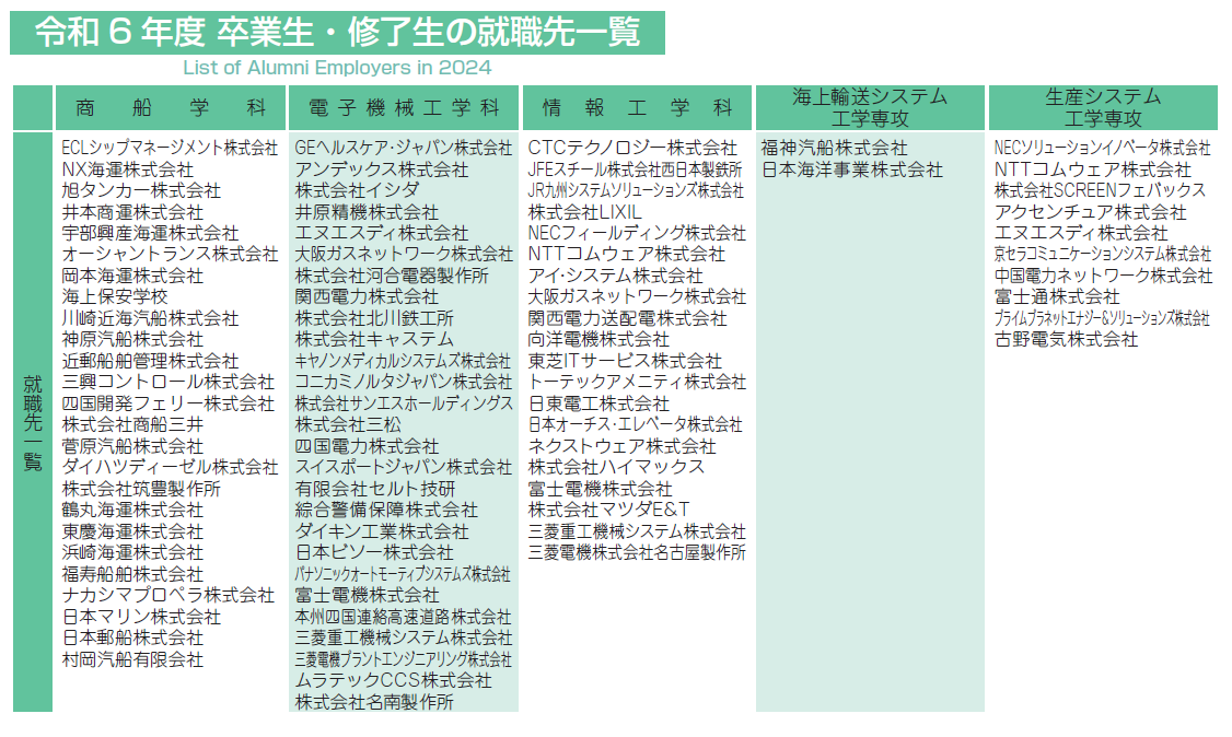 卒業生・修了生就職先状況